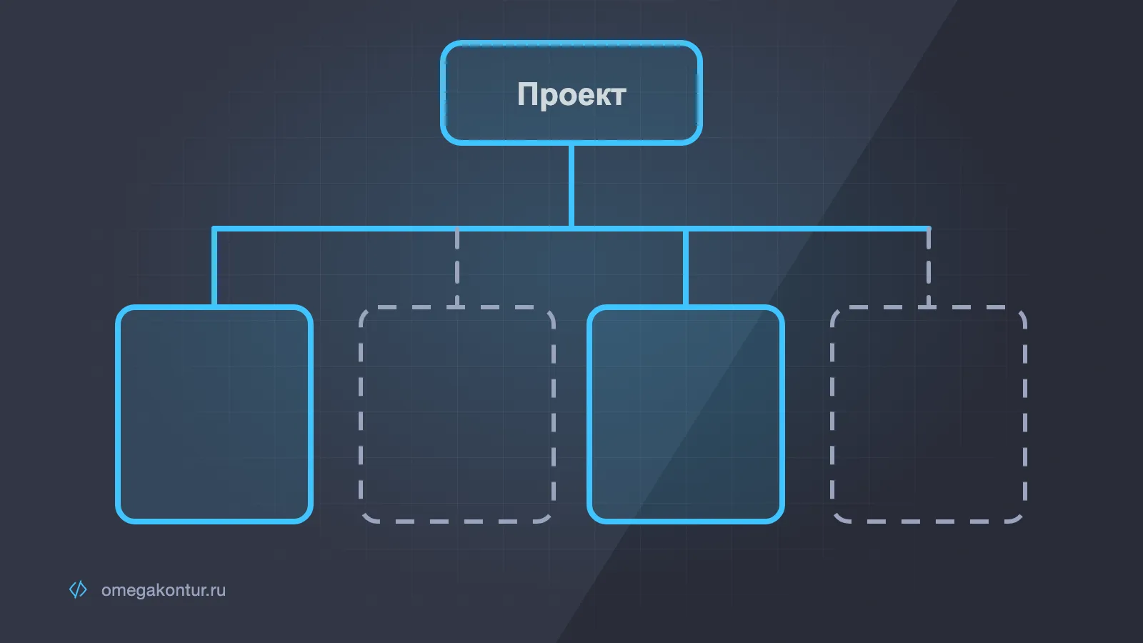 Схема: узел проекта, к которому подключены бэкенд, фронтенд, серверы и обмен с 1С, и отдельный пунктирный контур одного исполнителя